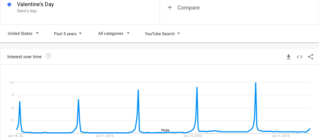 Valentines Day top keywords YouTube