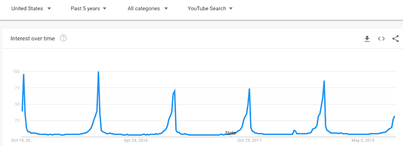 Halloween Searches on YouTube