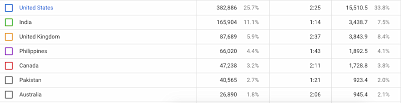 YouTube Audience