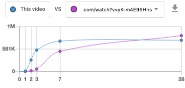 Comparing PewDiePie videos on YouTube