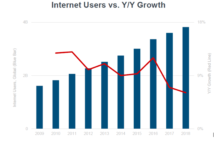 4B Global Internet Users 2019
