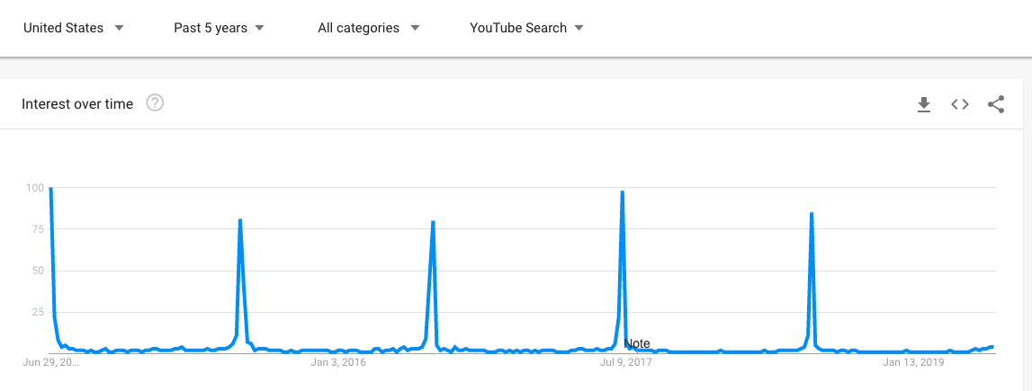 4th July Google Trends YouTube