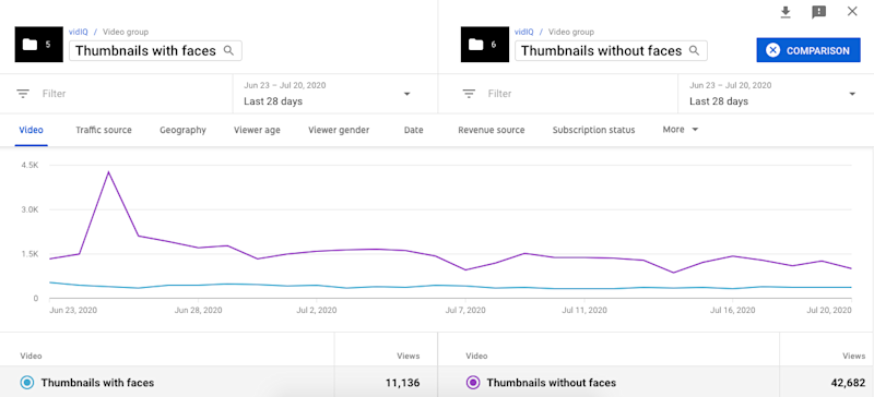 YouTube Groups Comparison