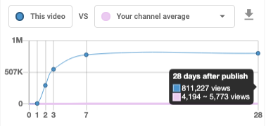 vidIQ compares views channel average