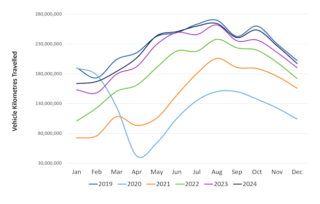 Gross Vehicles Kilometres Traveled - up to 2024 Q4