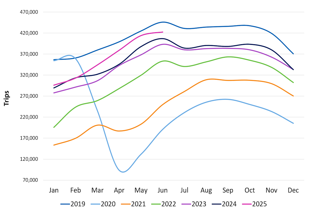 Average Workday Trips Q2 2025 image