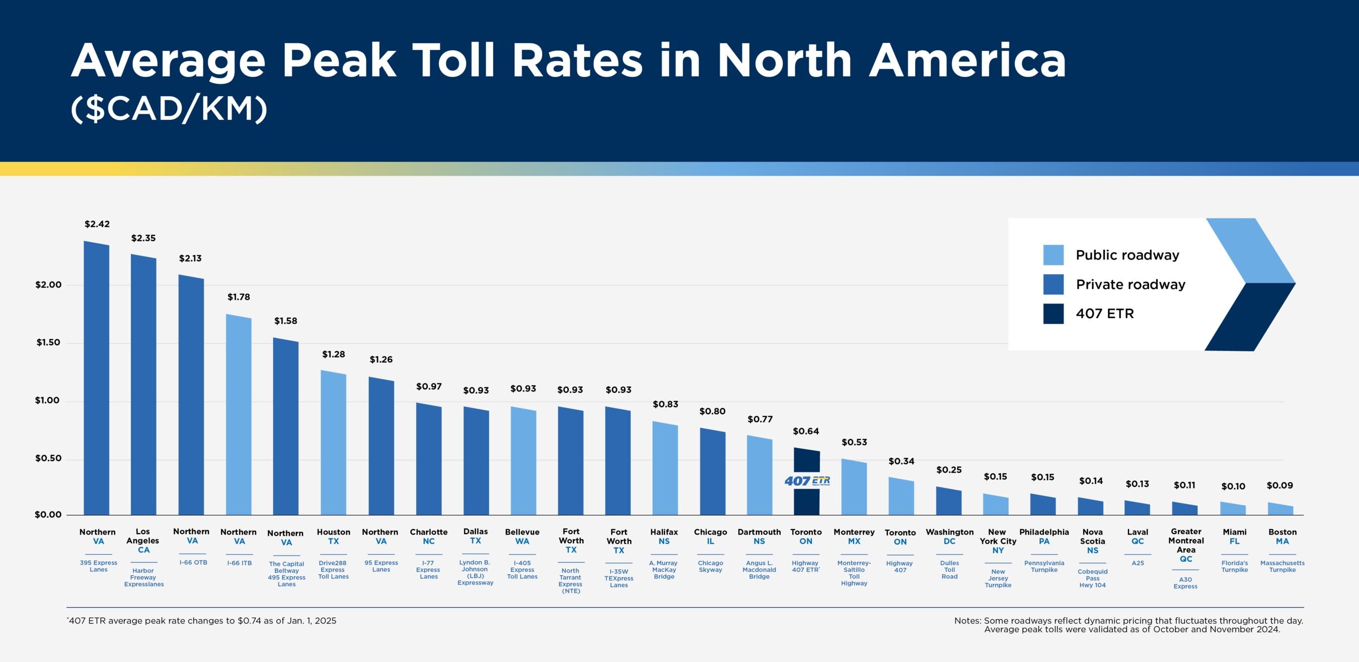 Toll rate comparison chart 