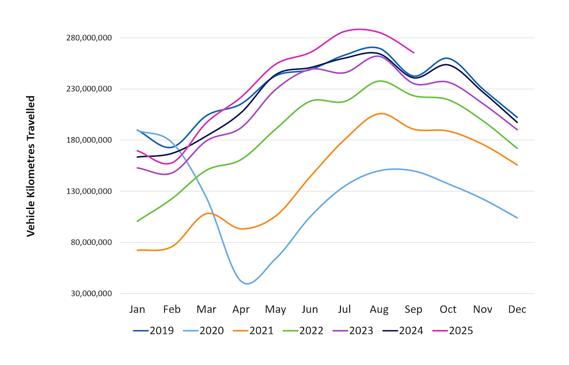 Gross Vehicles Kilometres Traveled - up to 2025 Q3 image