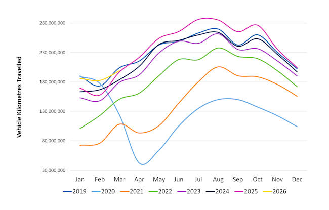 Gross Vehicles Kilometres Traveled - up to 2025 Q4 image