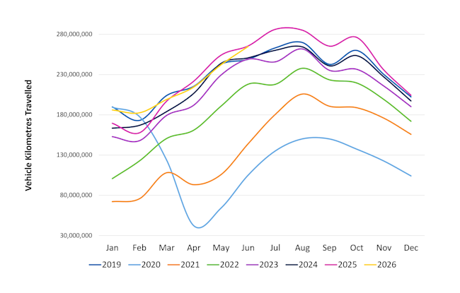 Gross Vehicles Kilometres Traveled - up to 2026 Q2 image