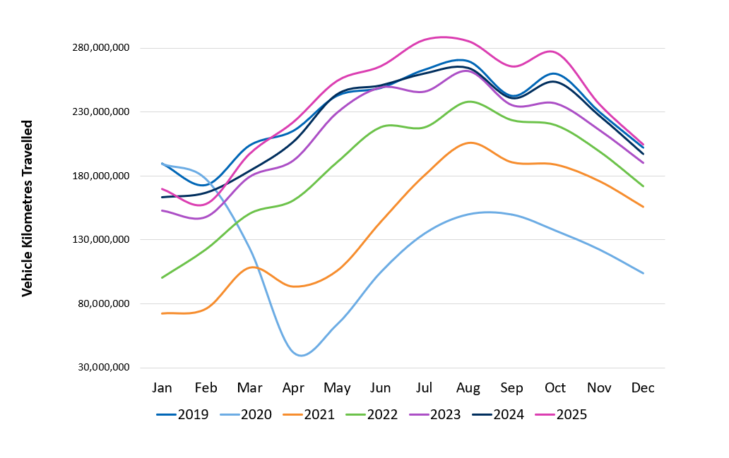 Gross Vehicles Kilometres Traveled - up to 2025 Q4 image