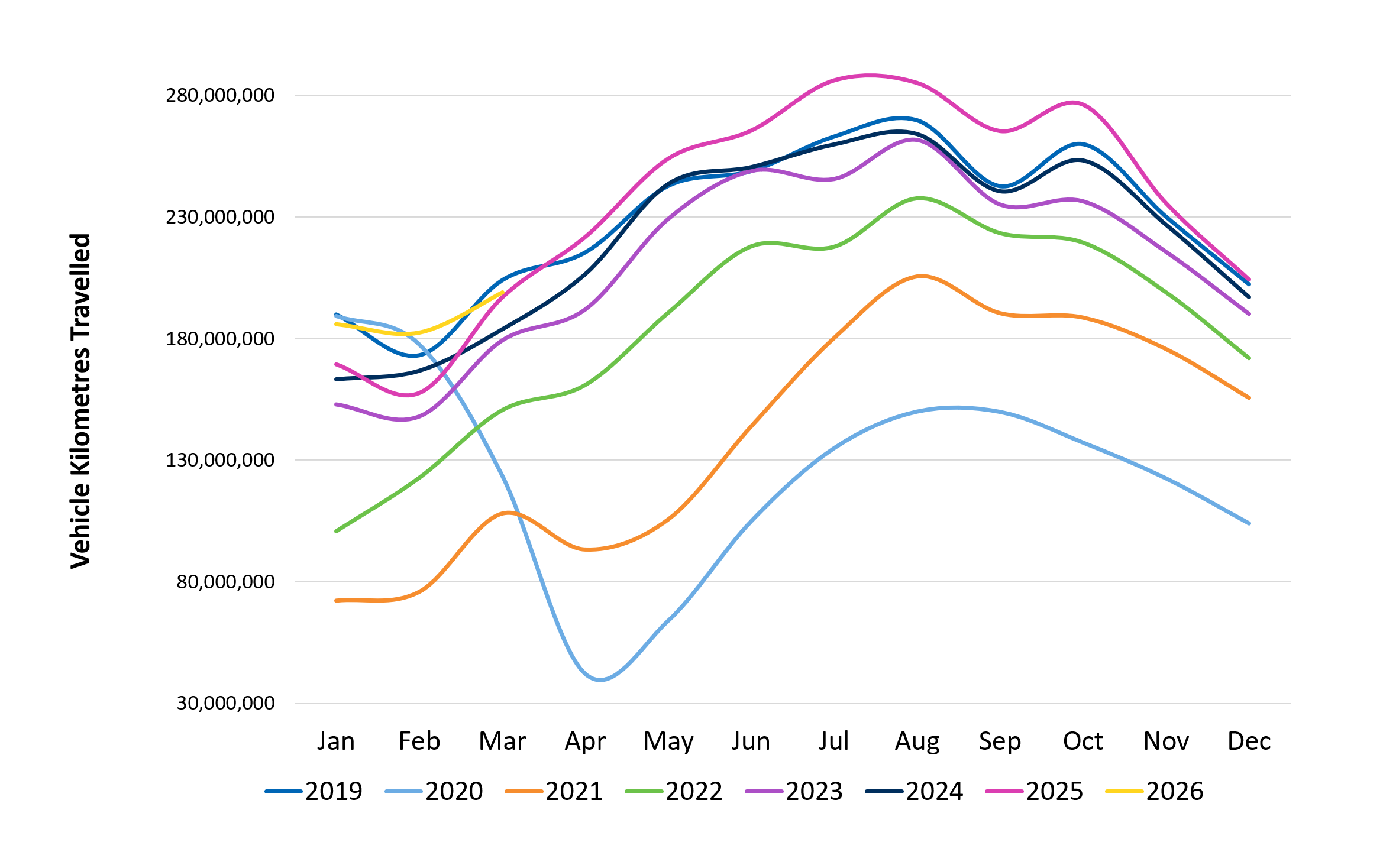 Gross Vehicles Kilometres Traveled - up to 2025 Q4 image