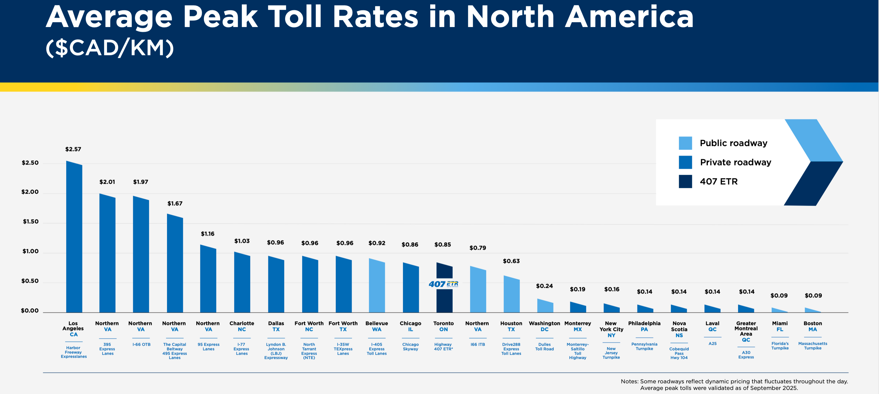 Toll rate comparison chart