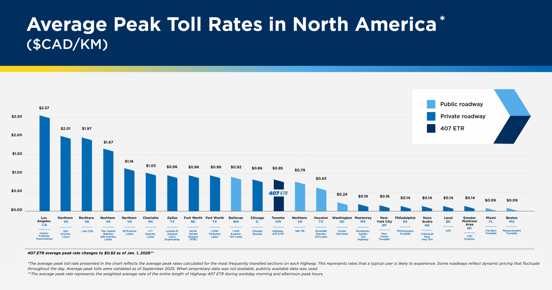 Toll rate comparison chart 