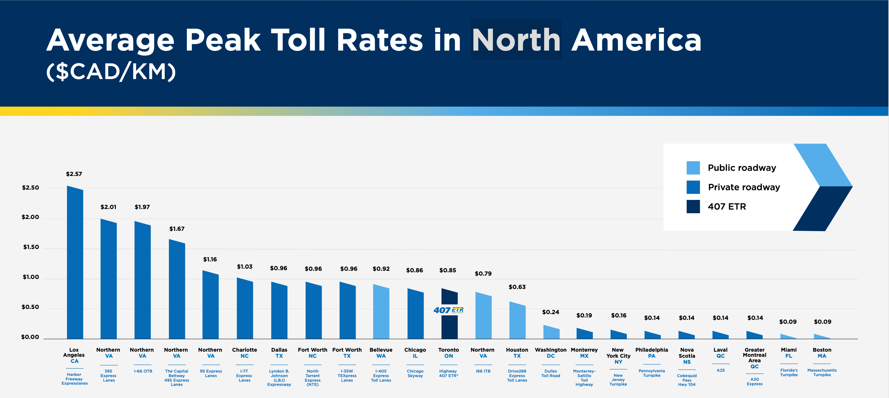 Toll rate comparison chart