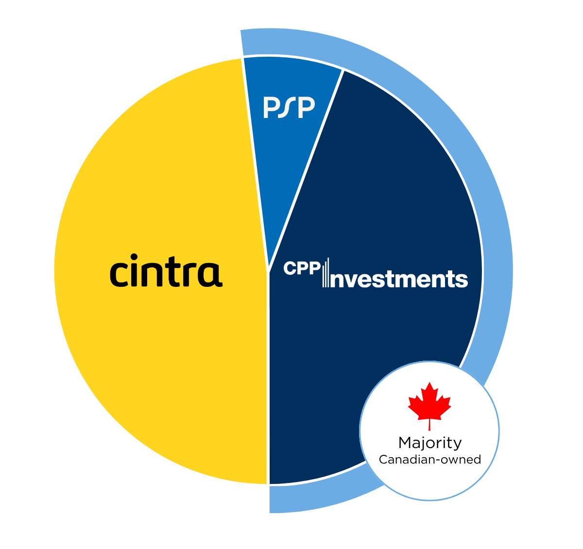 Ownership pie chart