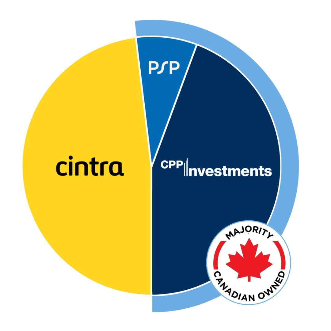 Ownership Pie Chart