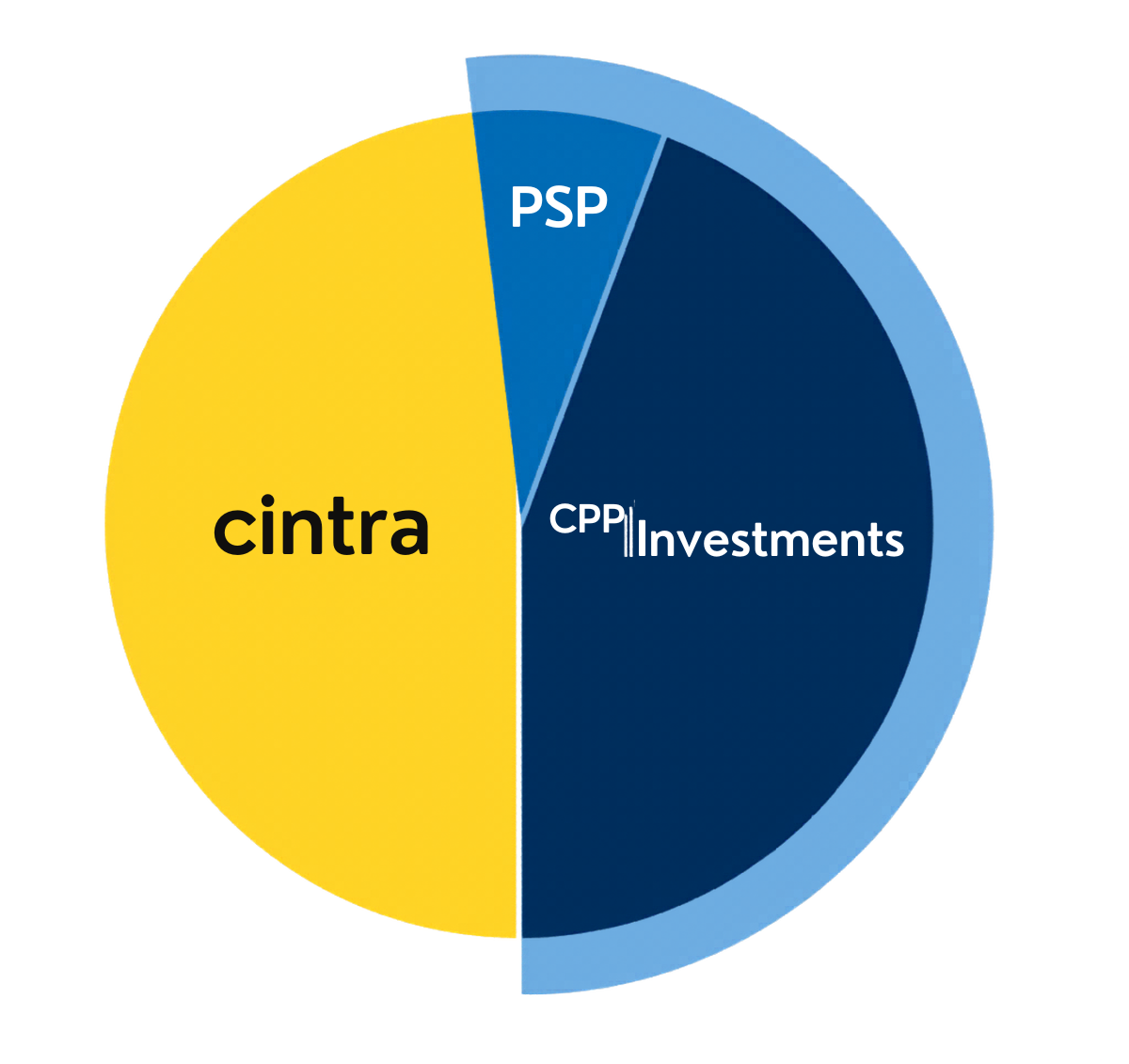 Ownership Pie Chart