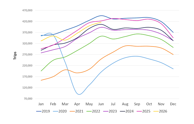 Average Workday Trips Q2 2026 image