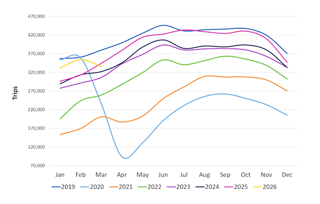 Average Workday Trips Q1 2026 image