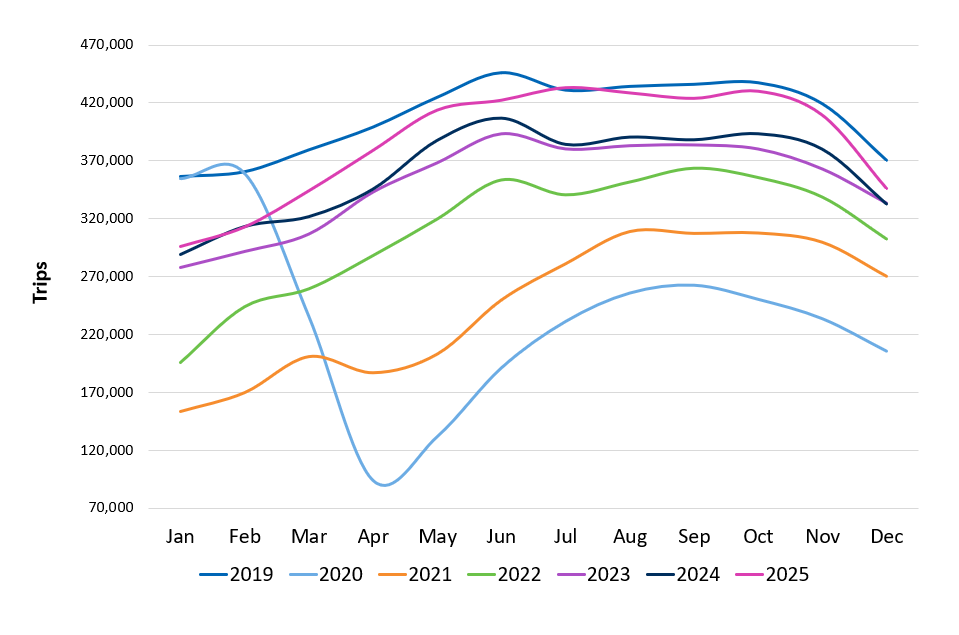 Average Workday Trips Q4 2025 image