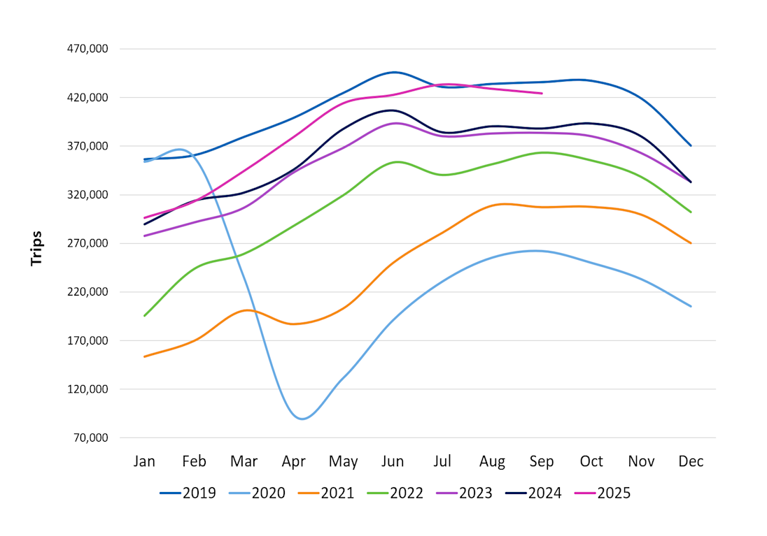 Average Workday Trips Q3 2025 image