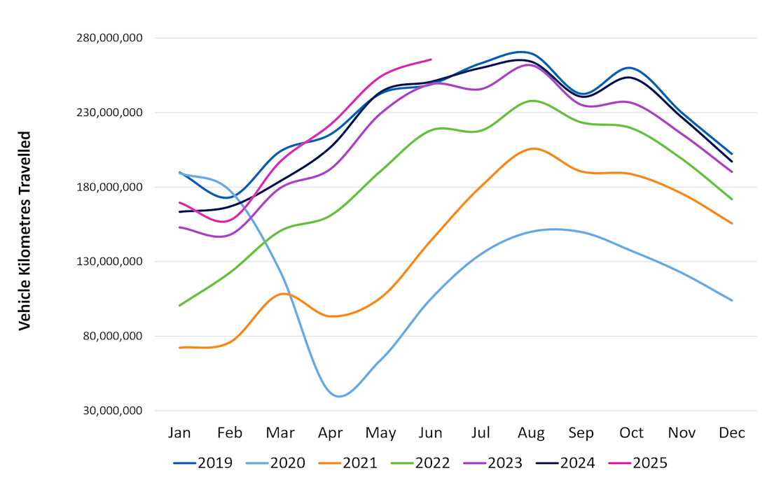 Gross Vehicles Kilometres Traveled - up to 2025 Q2 image