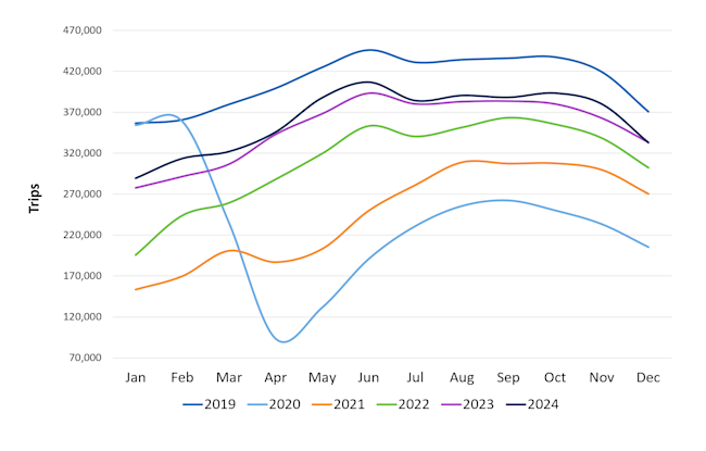 Average Workday Trips 2024 - Q4