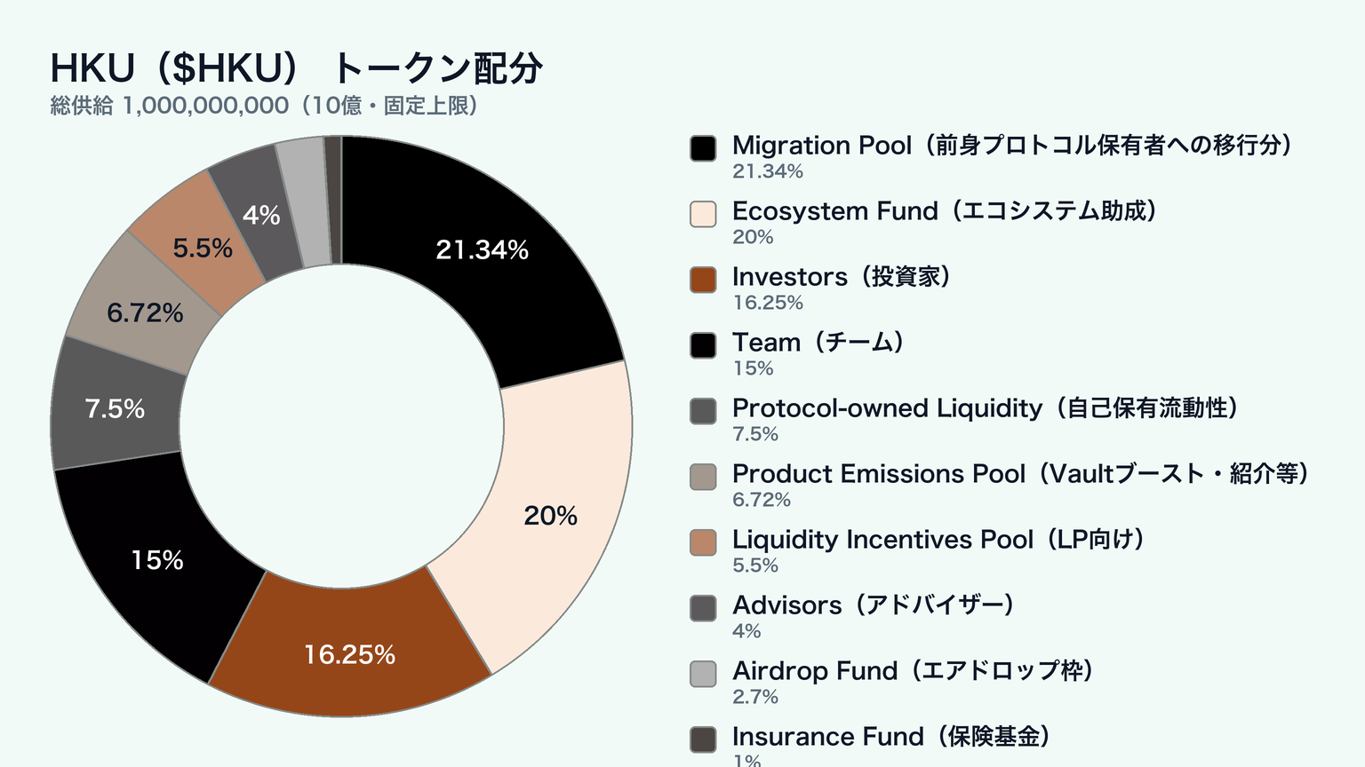 $HKU supply allocation donut chart. Of the fixed 1 billion supply, 21.34% is allocated to migration from the predecessor protocol, 20.00% to the ecosystem, 16.25% to investors, 15.00% to the team, 7.50% to protocol-owned liquidity, 6.72% to product incentives, 5.50% to LPs, 4.00% to advisors, 2.70% to the airdrop allocation, and 1.00% to the insurance fund