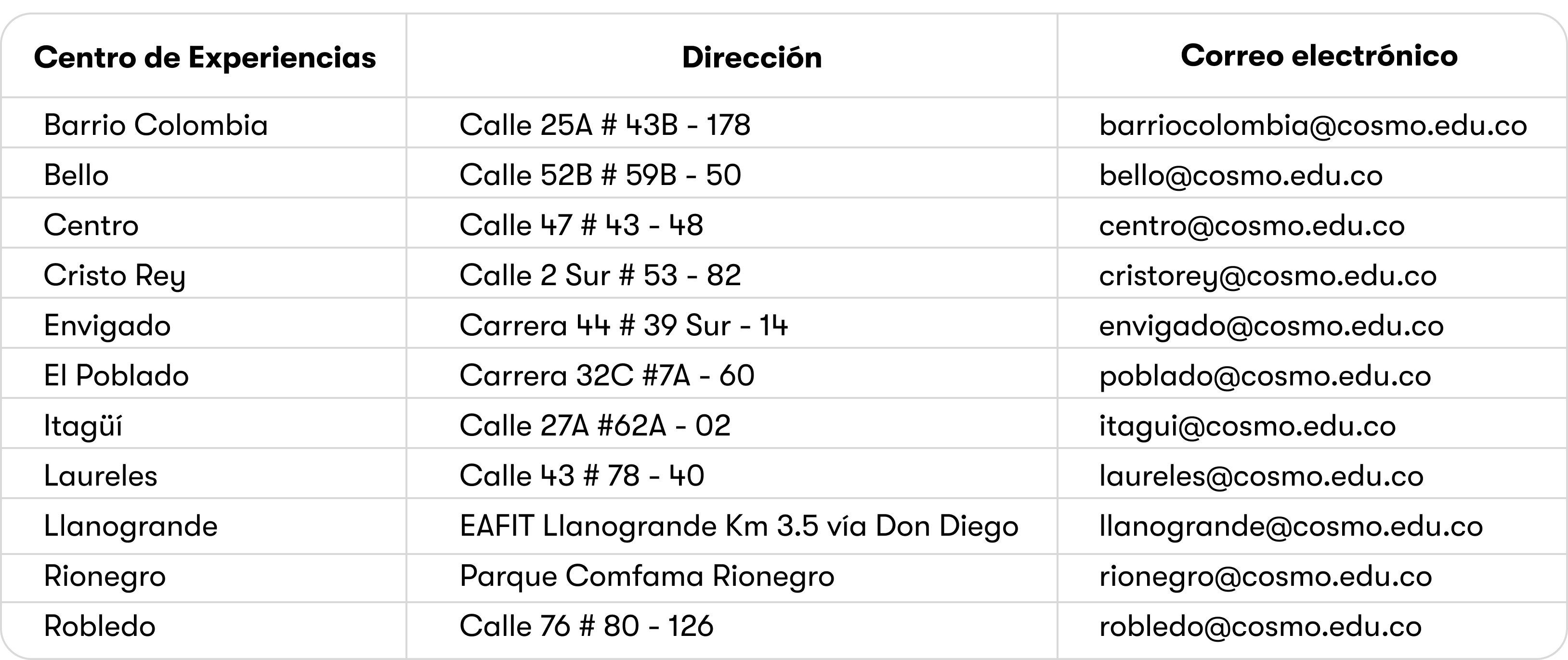 Lista de correos por sede