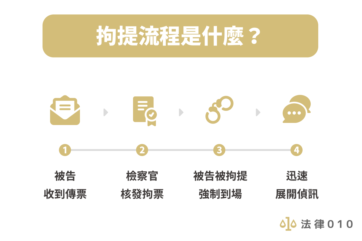 拘提是什麼？拘提會被關嗎？律師幫你解答拘提6大疑問