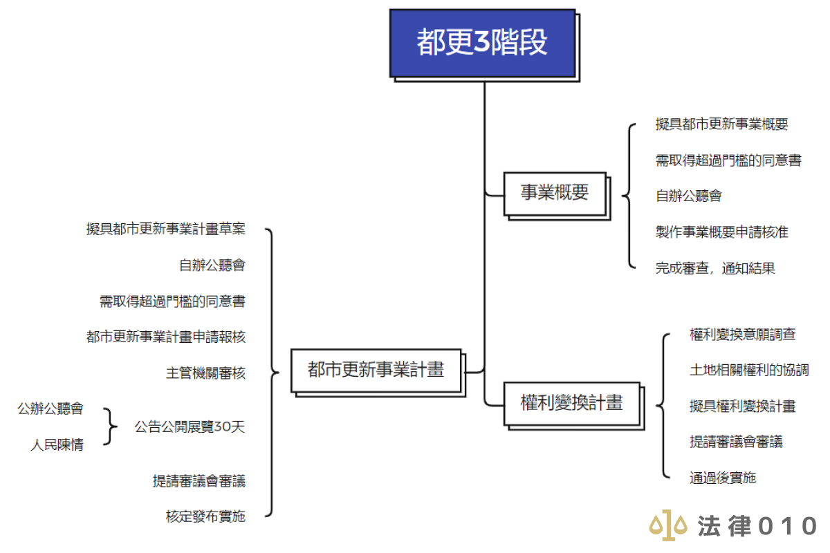 都更QA大哉問！秒學都更條件、流程、獎勵補助精華！