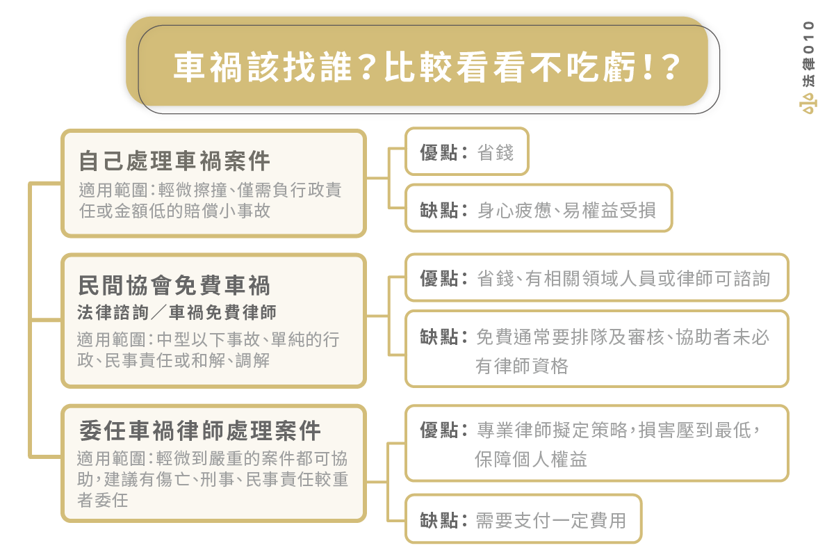 出車禍該找律師嗎？1張圖告訴你車禍律師費用這樣算！