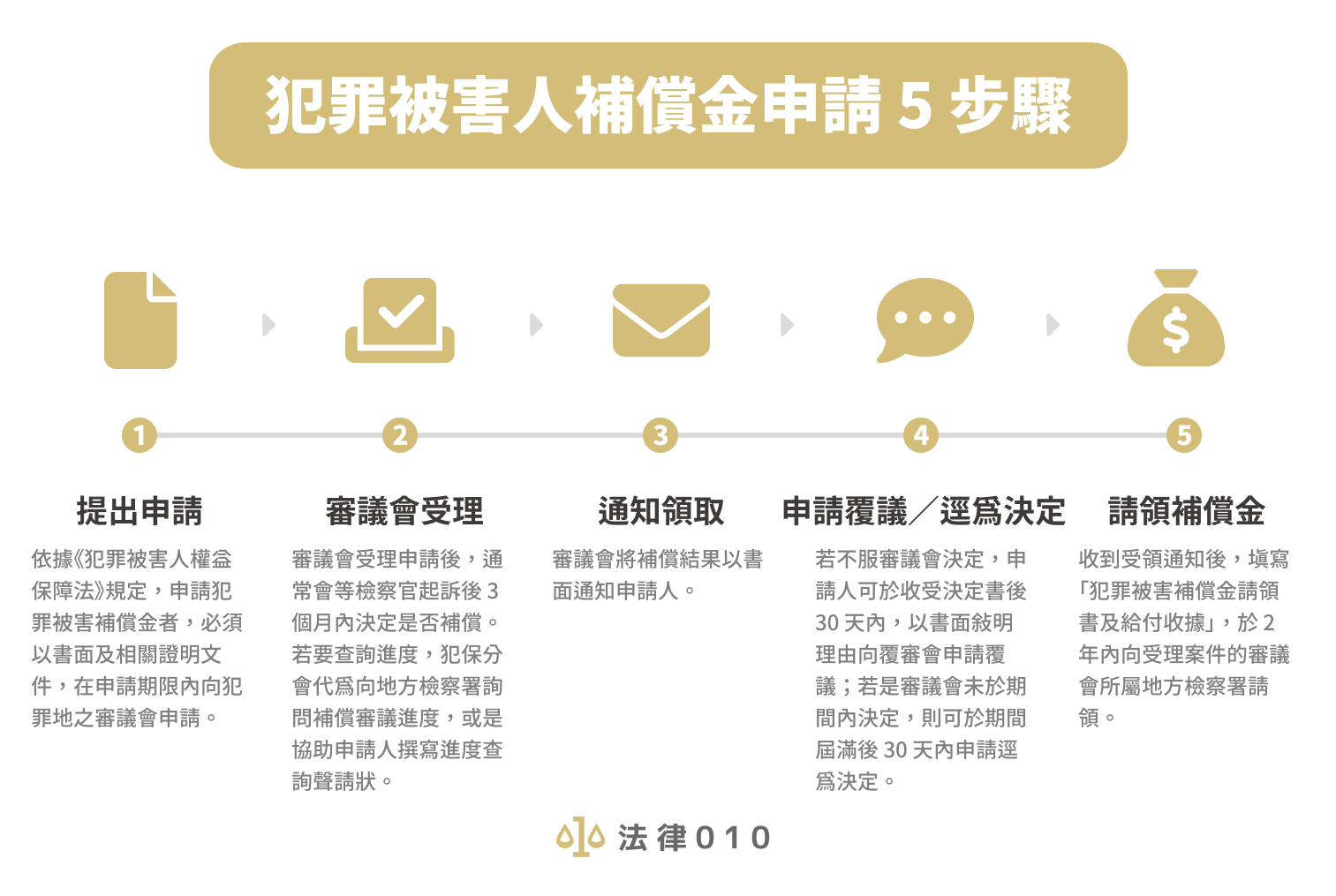 犯罪被害人有何保障？4大犯罪被害補償金＆申請全解析