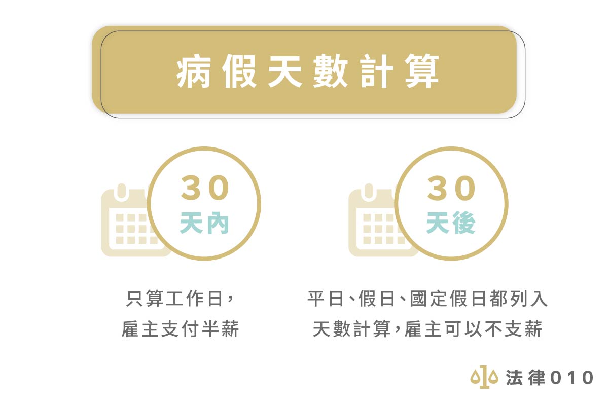 病假扣薪扣全勤違法嗎 3分鐘讀懂勞基法病假扣薪規範 法律010