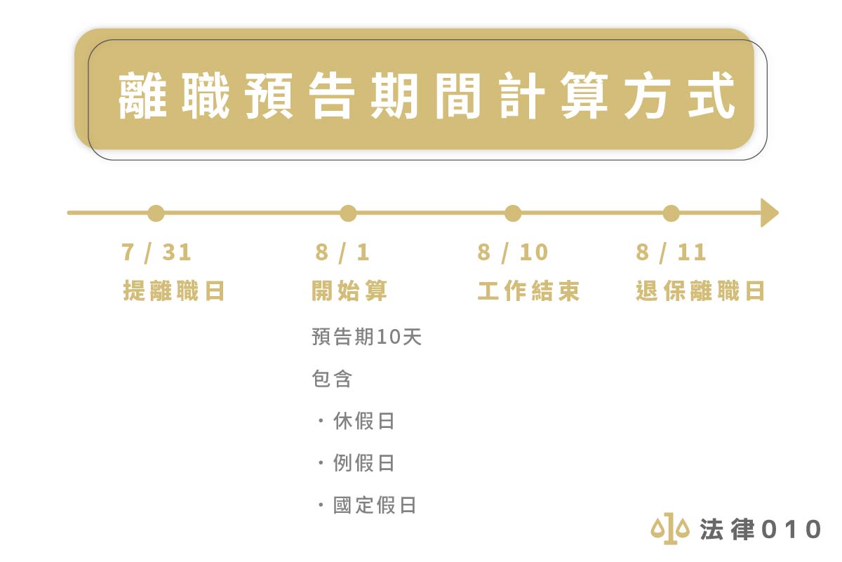 離職預告期怎麼算 勞基法離職4要點 算法超簡單 法律010