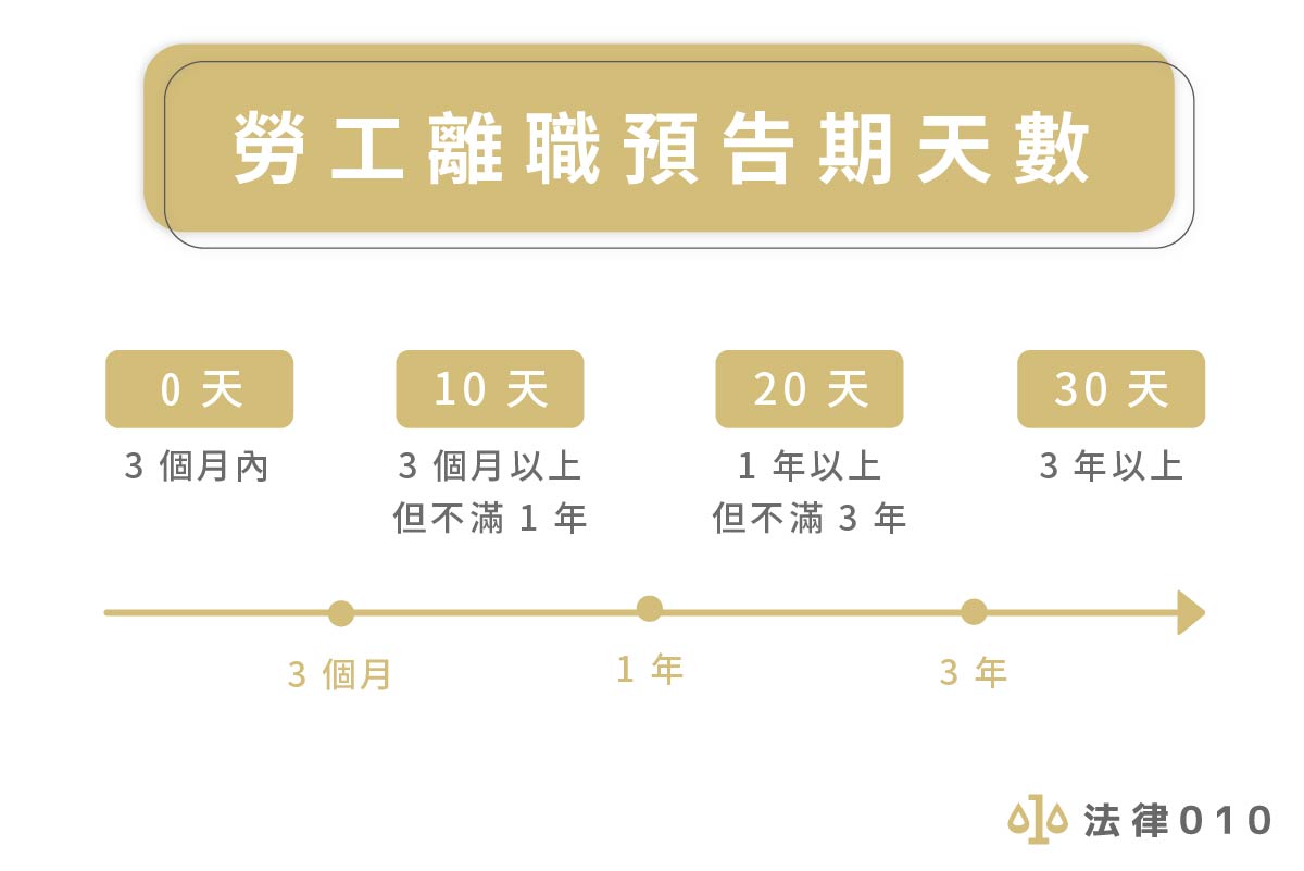 離職預告期怎麼算 勞基法離職4要點 算法超簡單 法律010