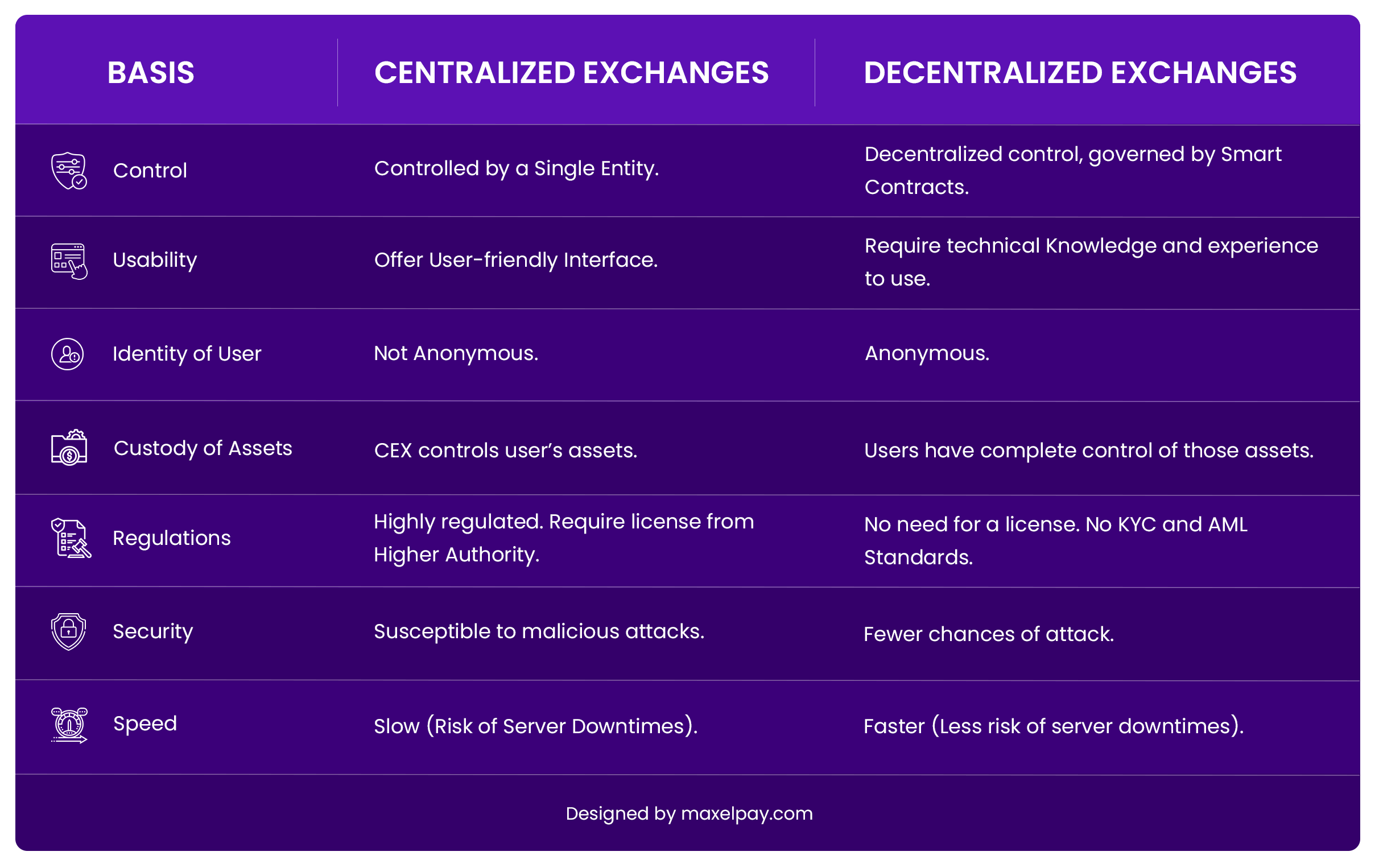 Centralized Vs Decentralized Crypto exchanges