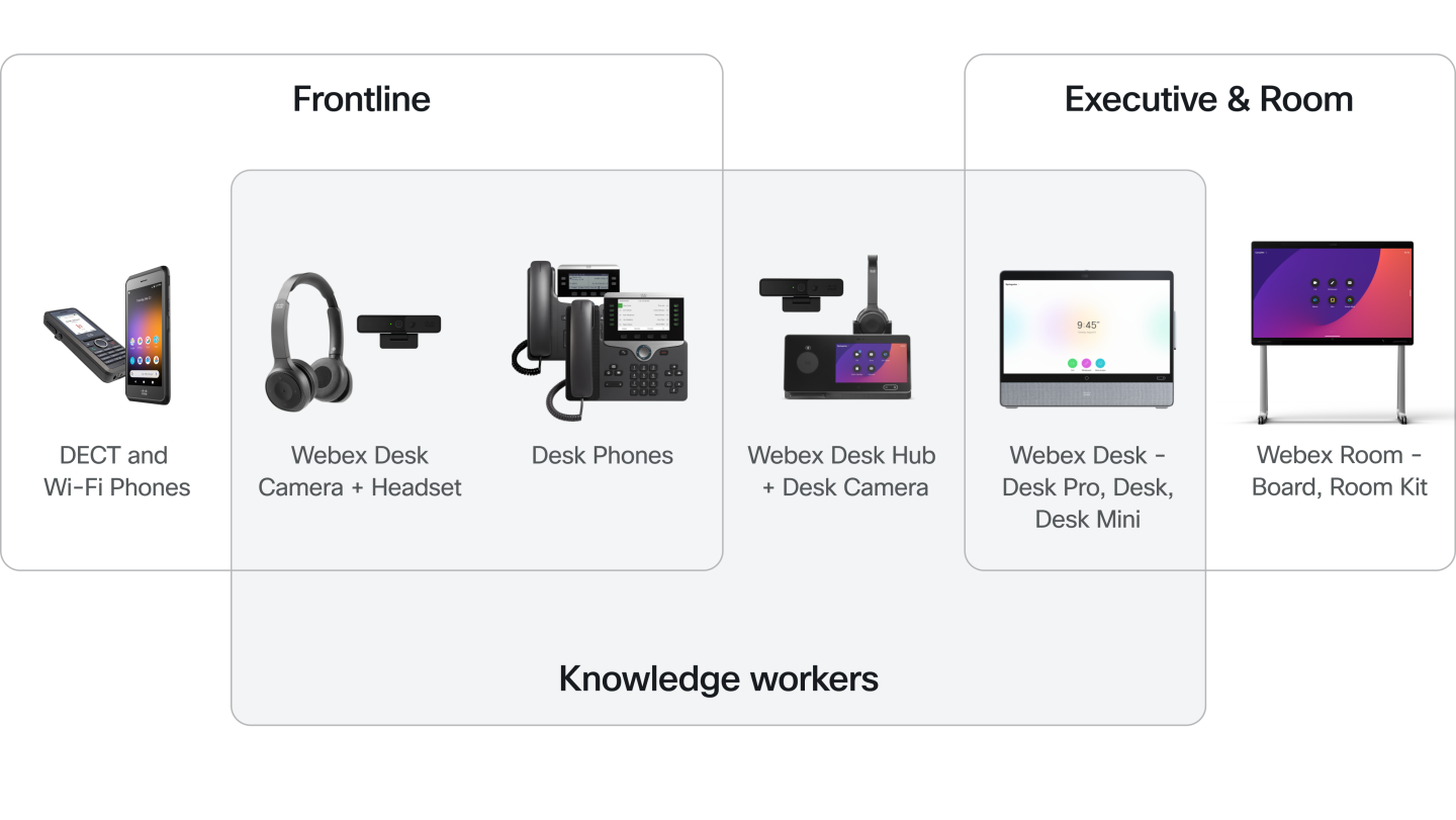 Cisco Webex devices, grouped based on workload. Frontline: DECT and Wi-Fi phones, Webex Desk Camera + Headset, and Desk Phones. Knowlege workers: Webex Desk Camera + Headset, Desk Phones, Webex Desk Hub + Desk Camera, and Webex Desk - Desk Pro, Desk, Desk Mini. Executive & Room: Webex Desk - Desk Pro, Desk, Desk Mini, and Webex Room - Board, Room Kit.