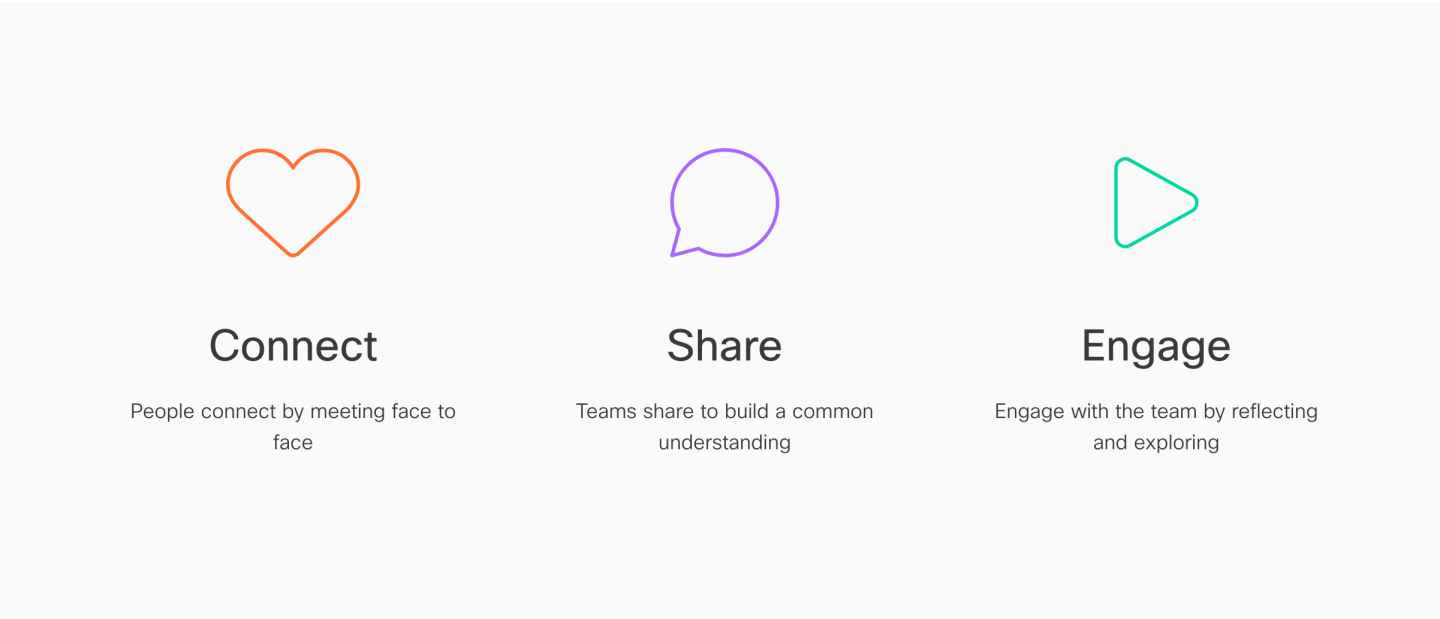 Illustration with text:
Connect - people connect by meeting face to face
Share - Teams share to build a common understanding
Engage - Engage with the team by reflecting and exploring