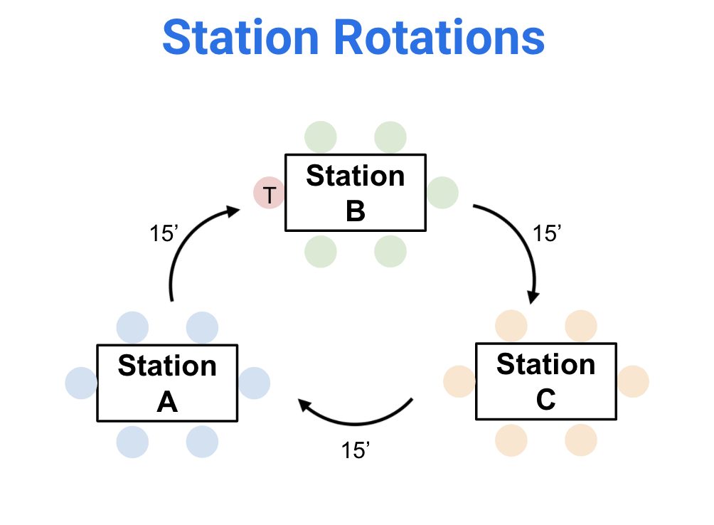 Station rotation: Save time, engage students in any K-12 classroom