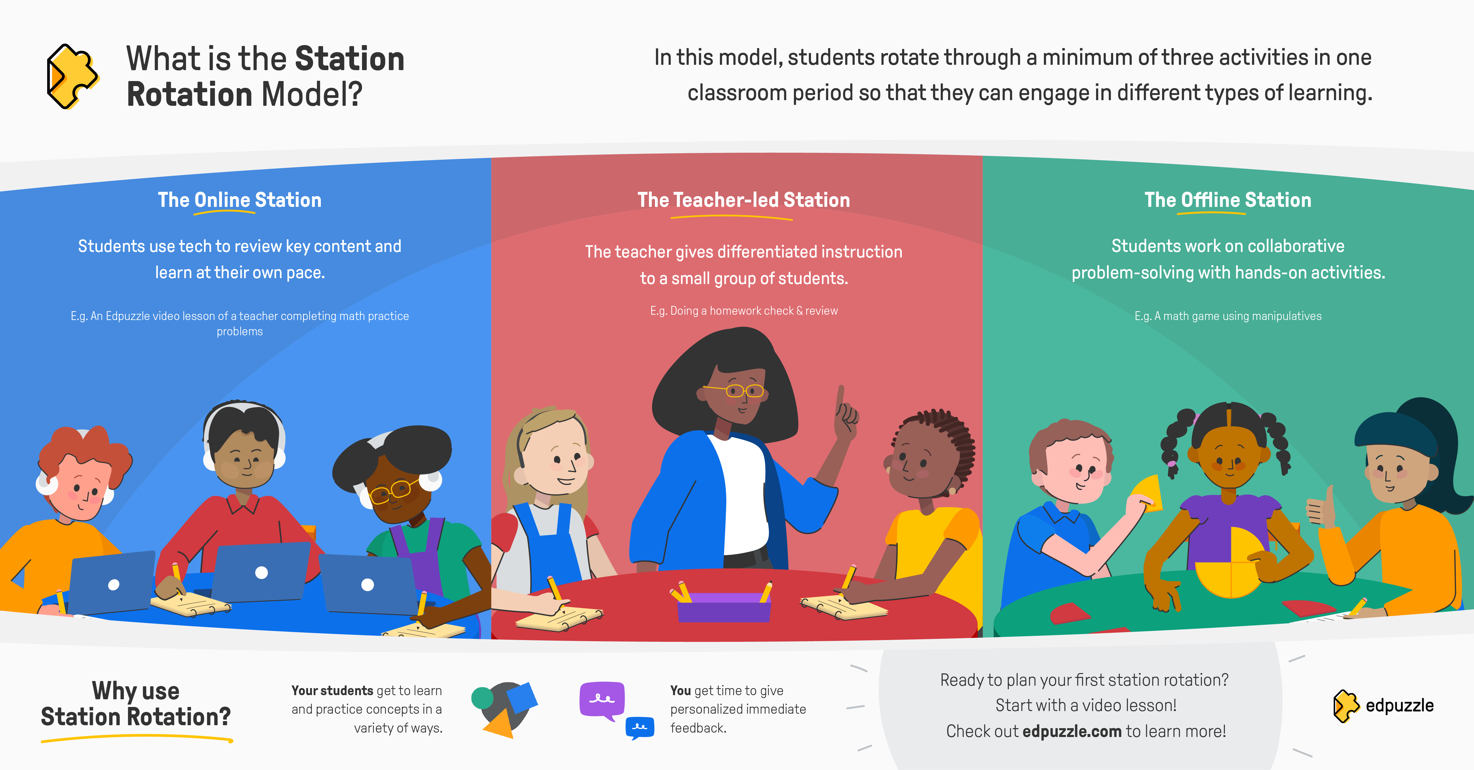 Model rotate. Blended learning. Model rotate. Car rotate station. Station rotation model.