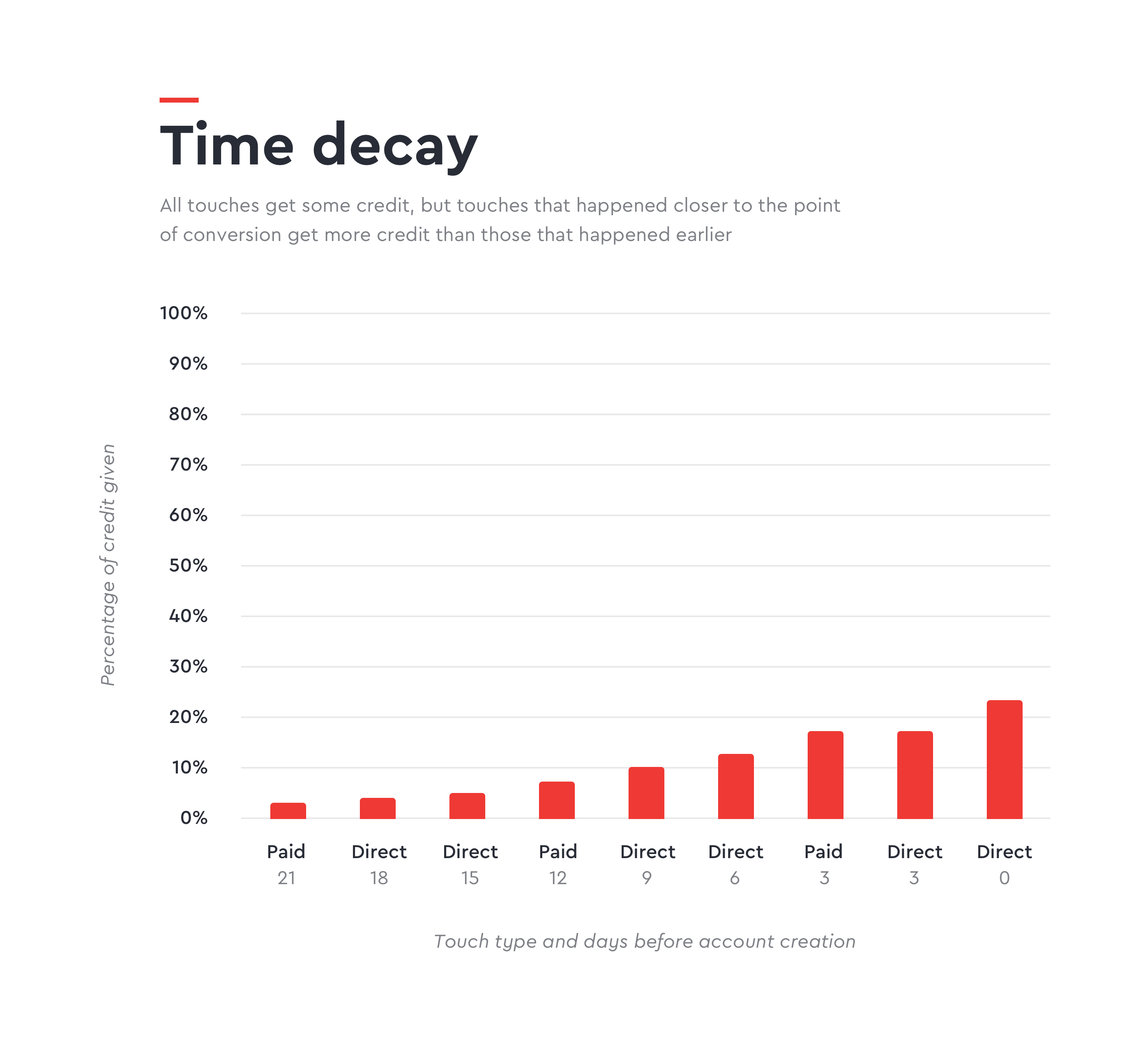 analytics-time-decay