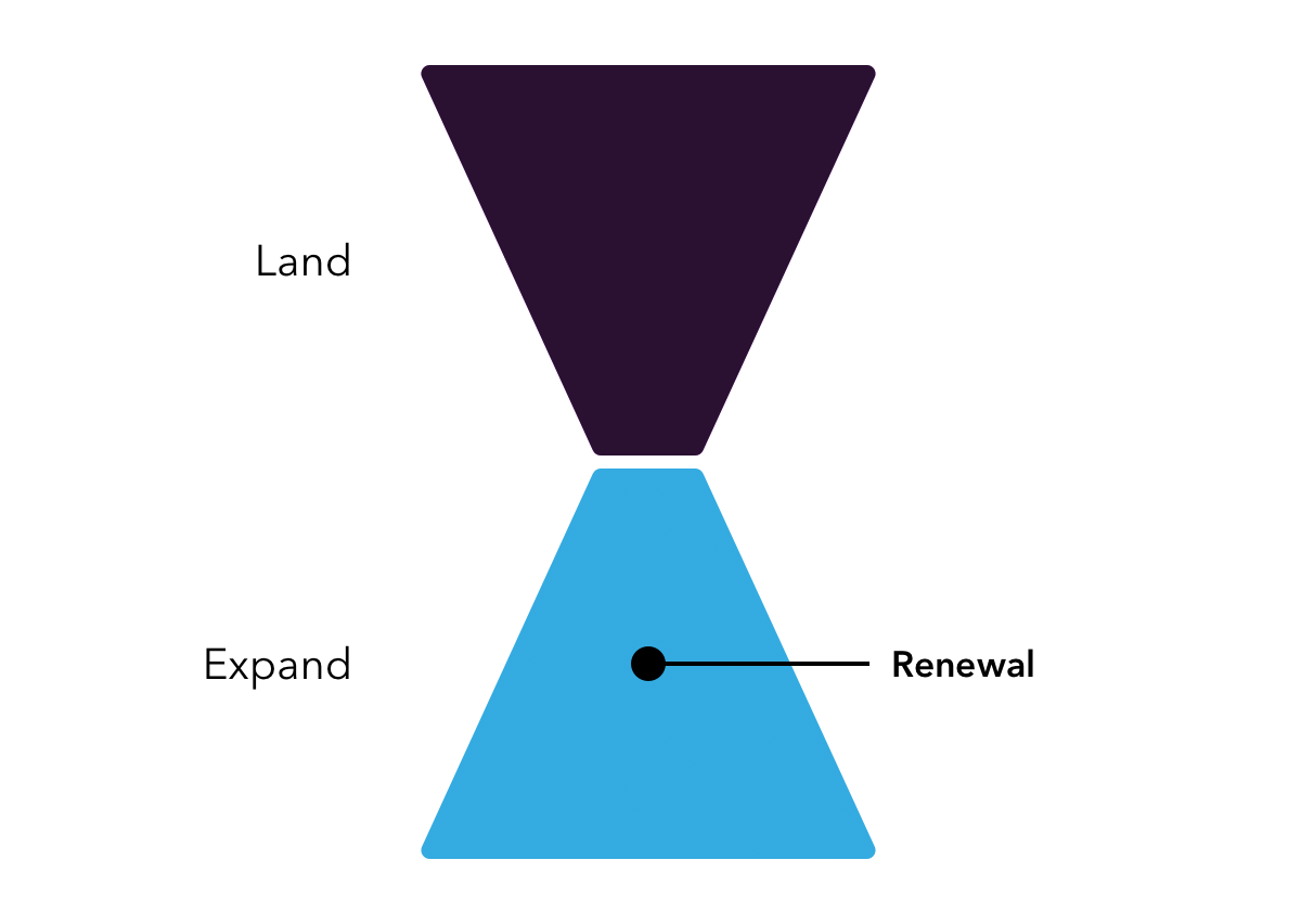 funnel showing expand and renewal after sale