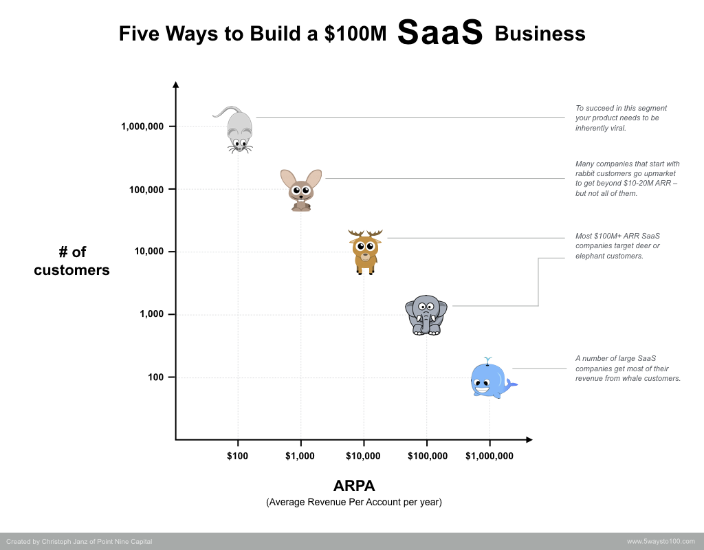5 ways to build $100 million SaaS