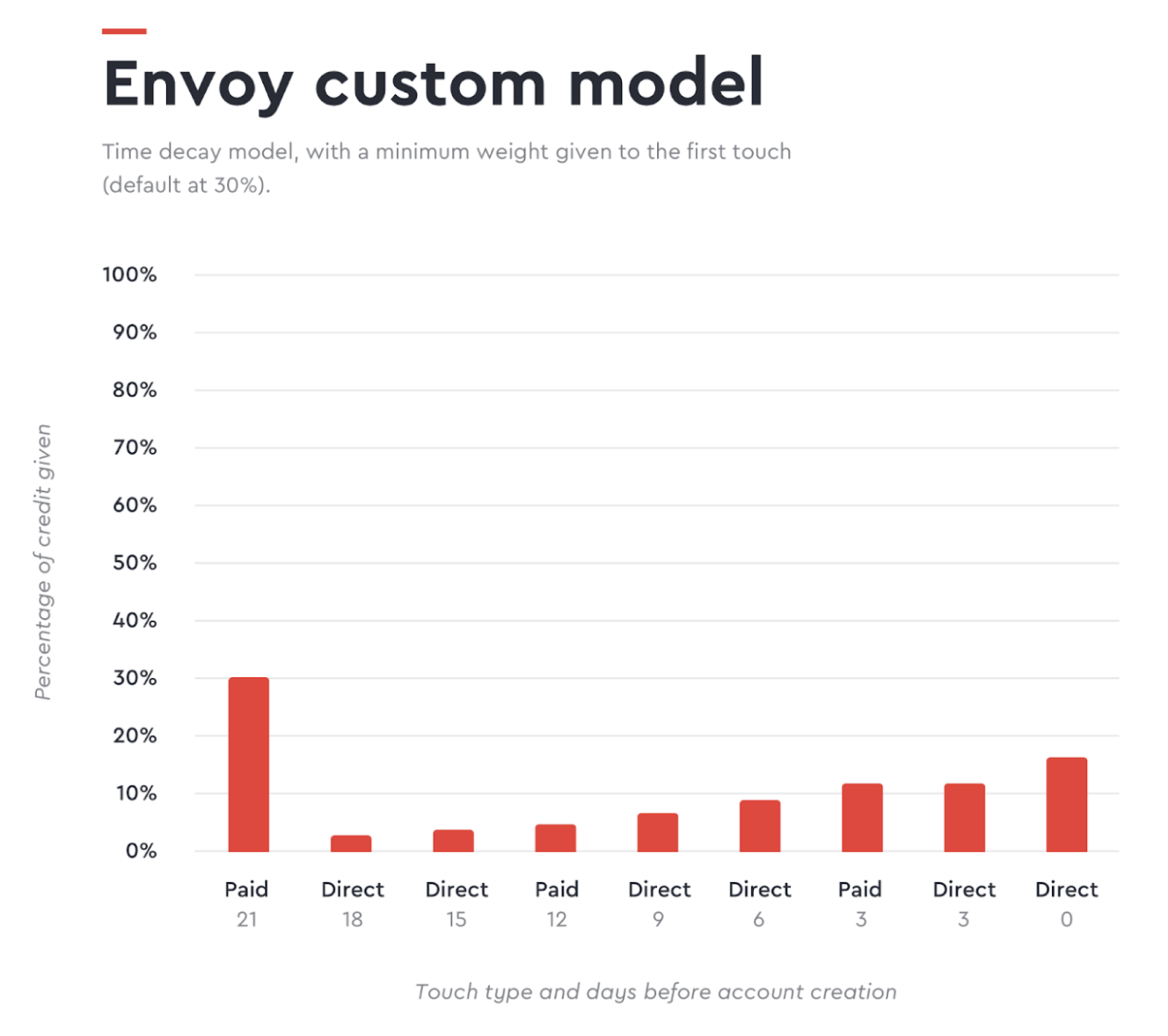 Envoy's attribution model