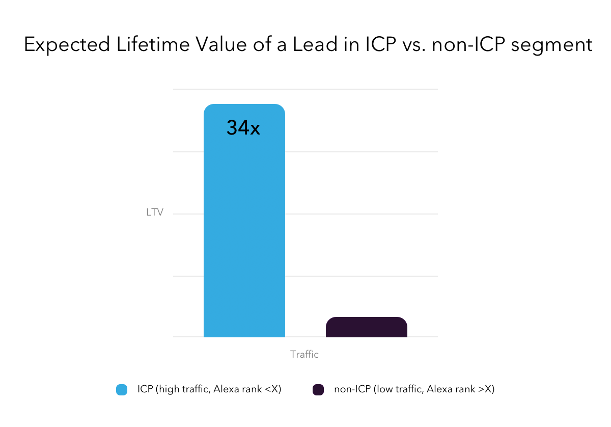 finding expected lifetime value of lead of ICP 34x higher than non-ICP