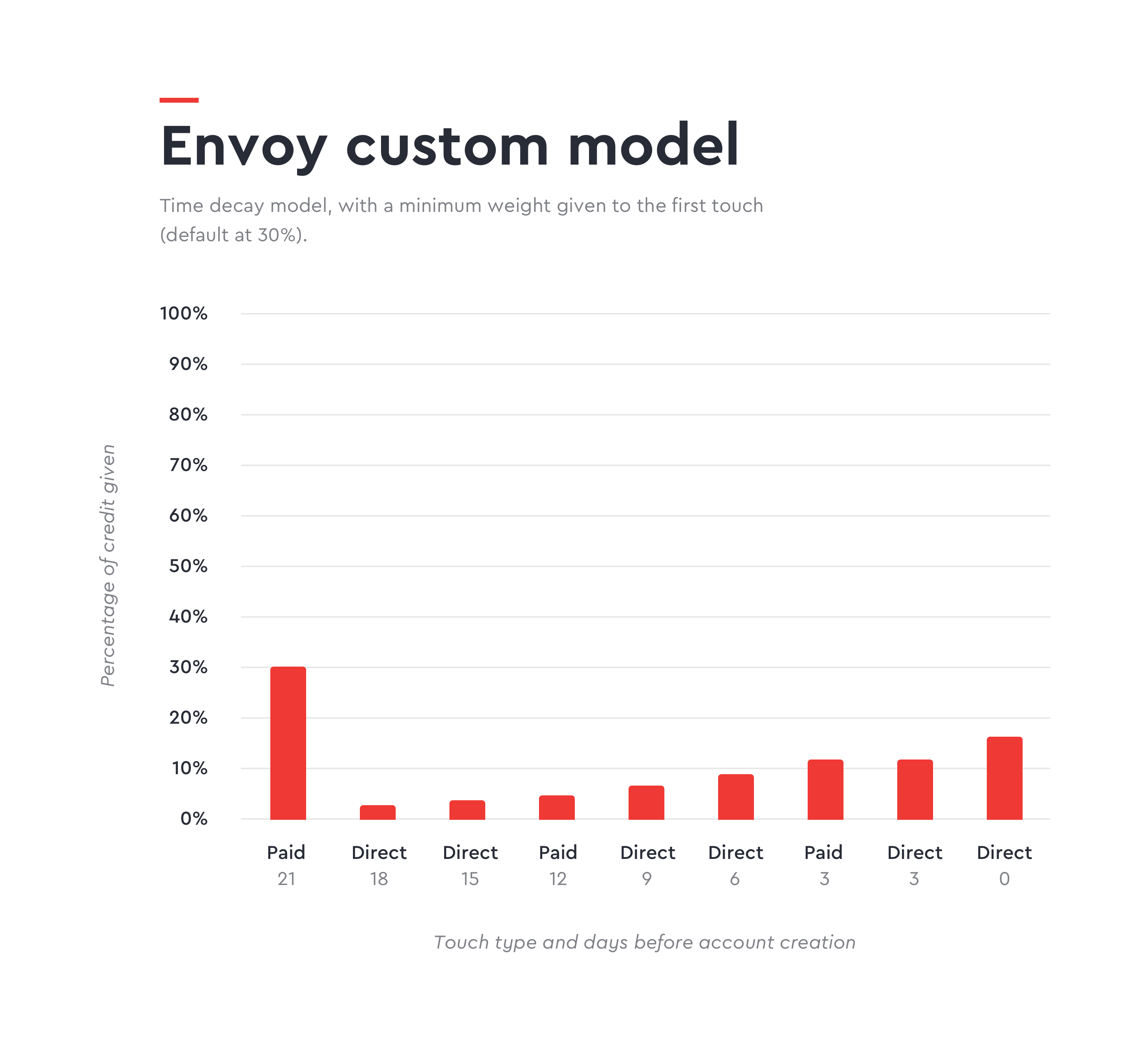 custom-analytics-model