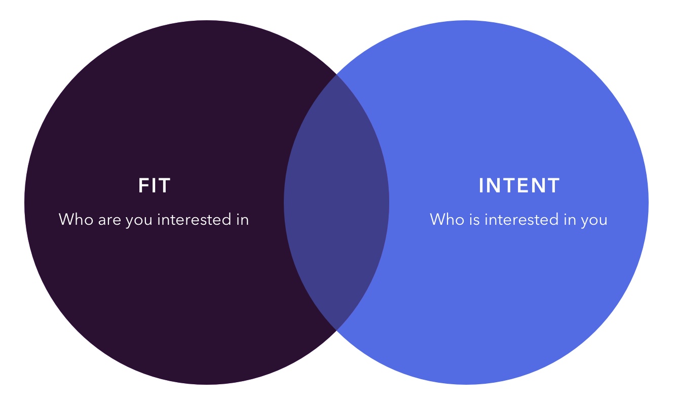 intersection of fit and intent