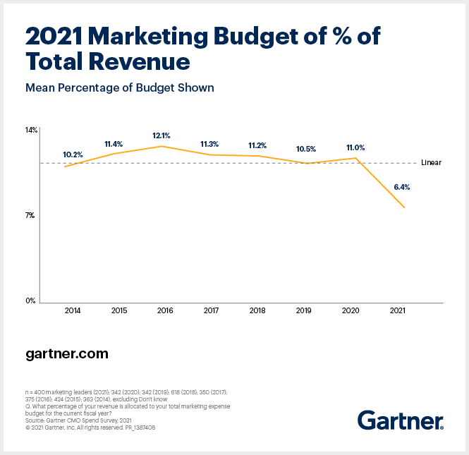 Gartner spend survey